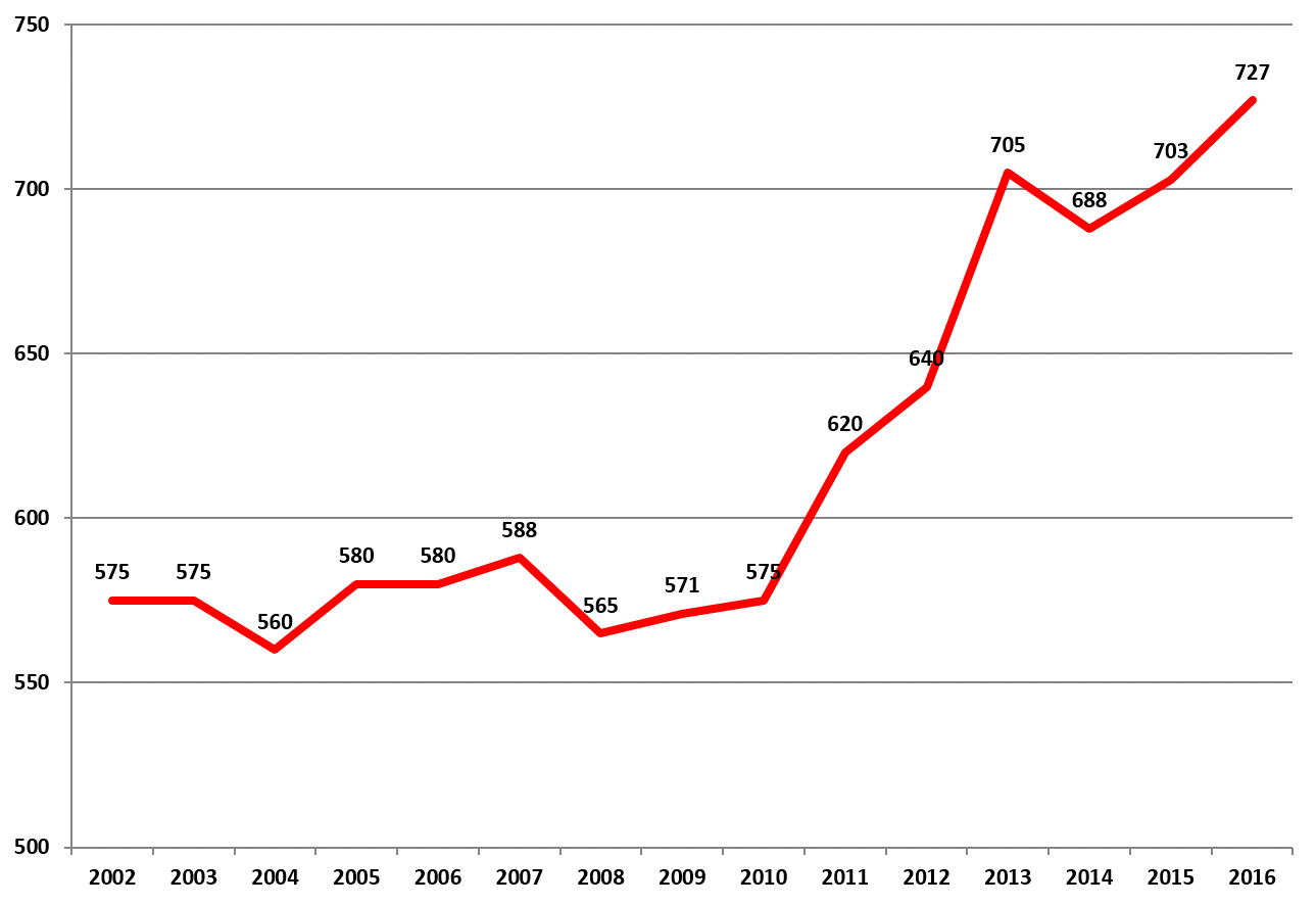 Abteilungen